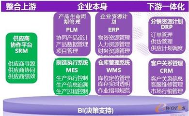 三駕馬車協(xié)同驅動 以ERP/MES/PLM信息化體系為核心，CRM為前端引擎，打造企業(yè)極速供應鏈